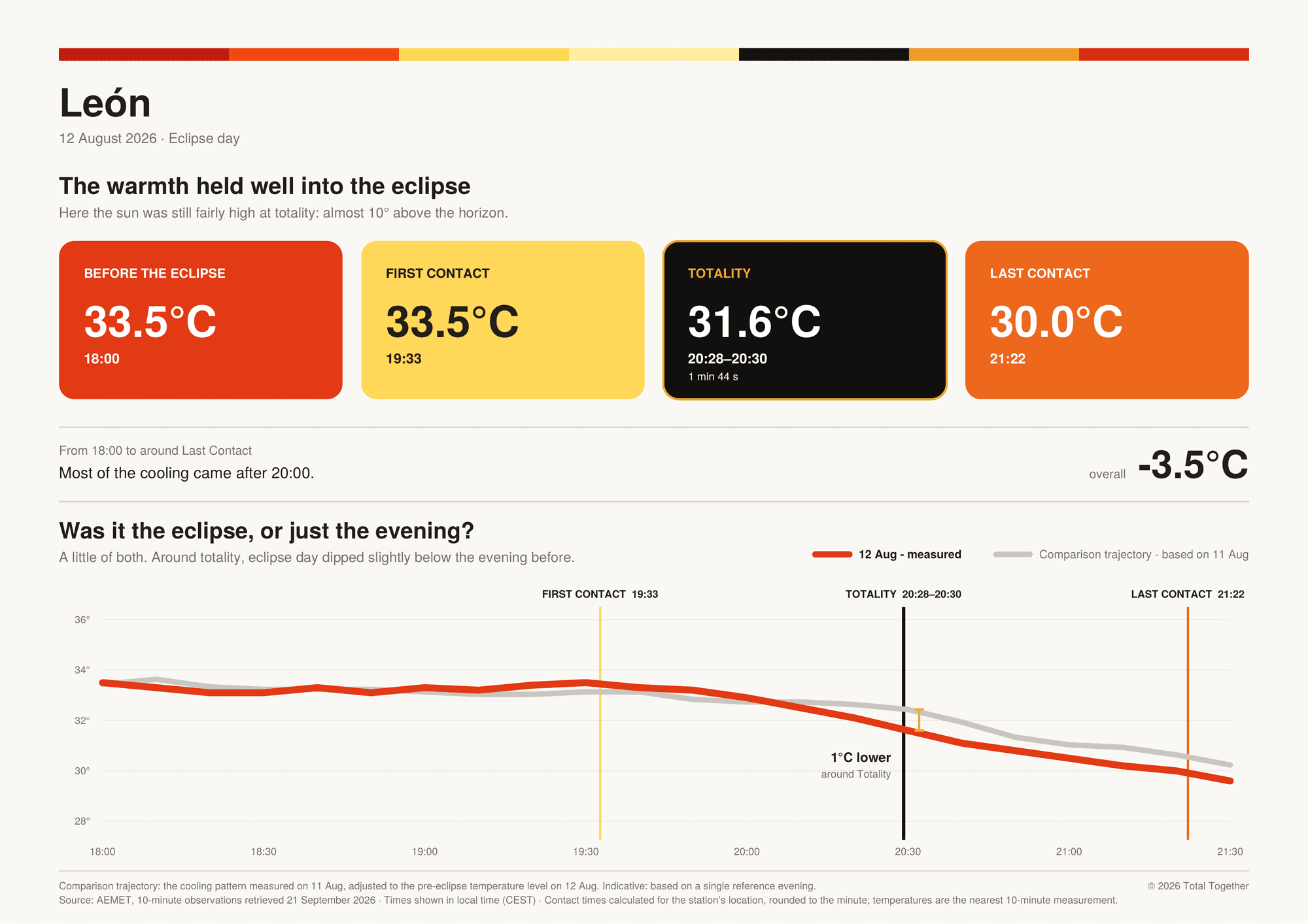 Temperature card for León, 12 August 2026: 33.5°C at 18:00, 31.6°C at totality, 30.0°C at last contact; 1°C cooler than the evening before at totality.