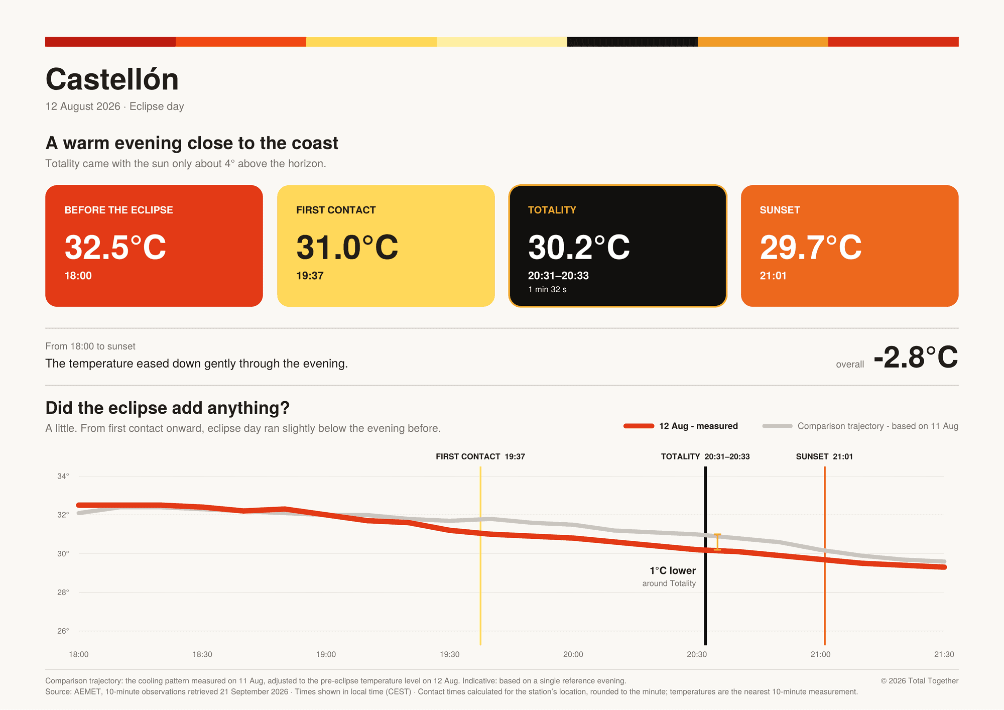 Temperature card for Castellón, 12 August 2026: 32.5°C at 18:00, 30.2°C at totality, 29.7°C at sunset; 1°C cooler than the evening before at totality.