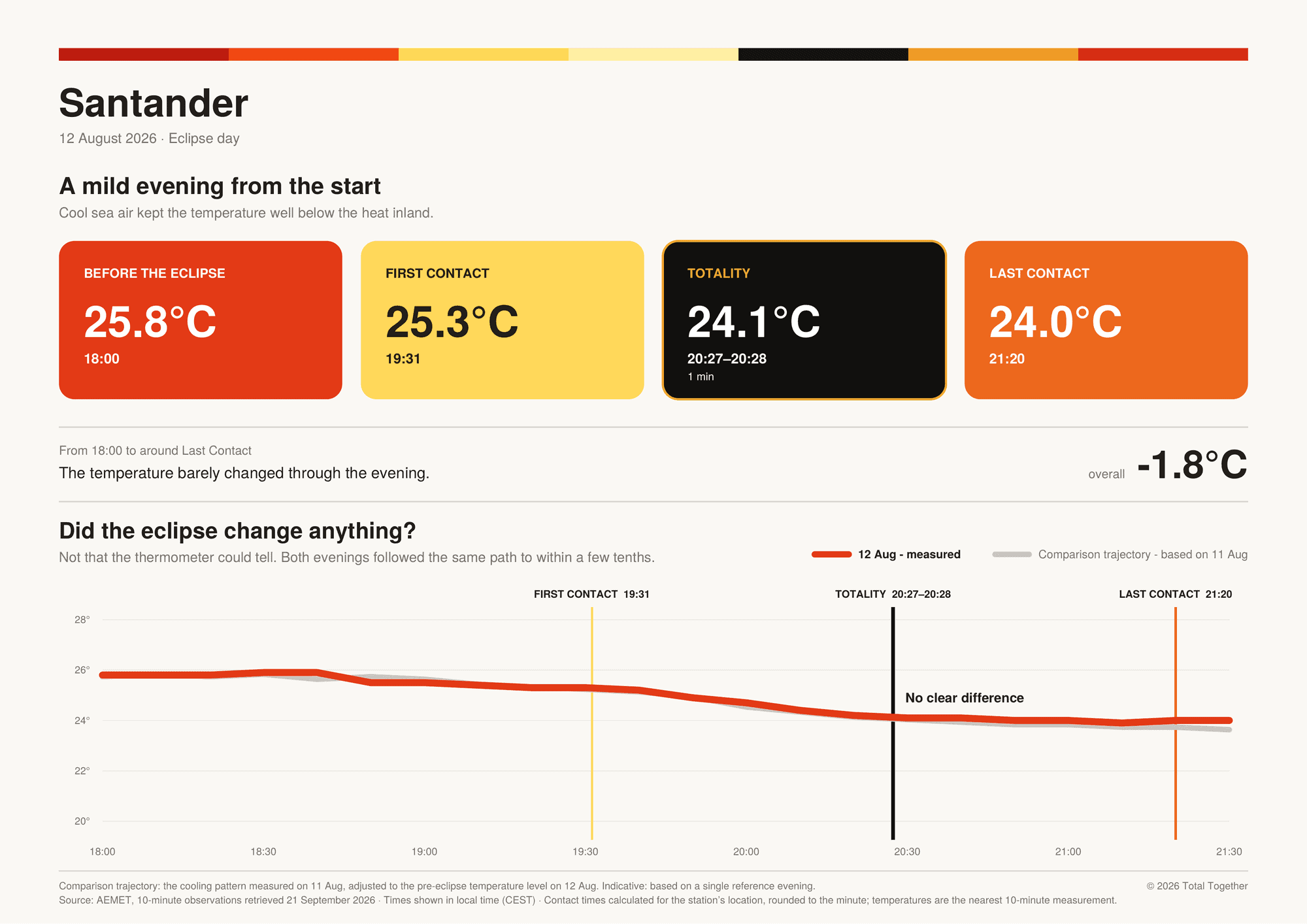 Temperature card for Santander, 12 August 2026: 25.8°C at 18:00, 24.1°C at totality, 24.0°C at last contact; no clear difference from the evening before.