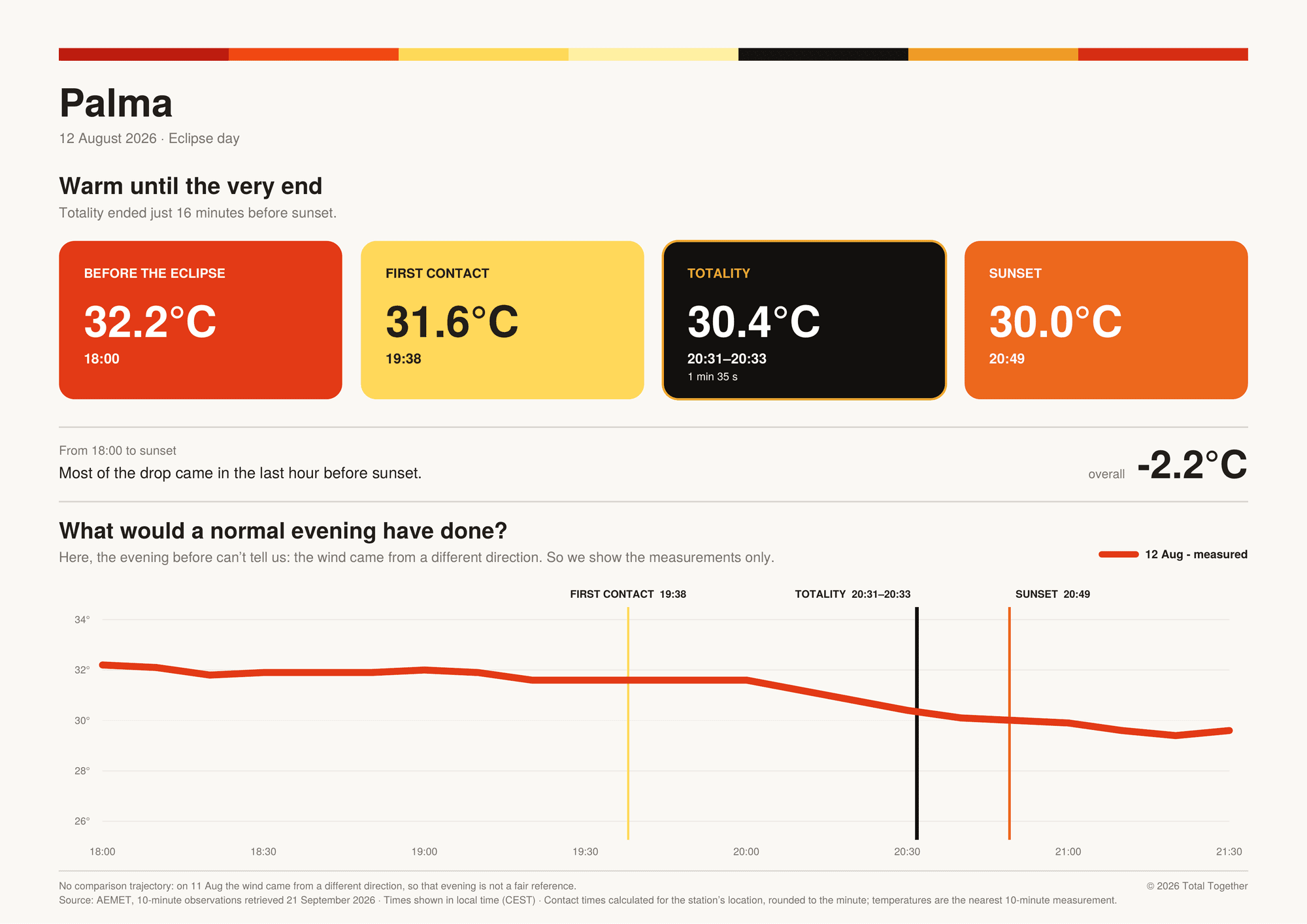 Temperature card for Palma, 12 August 2026: 32.2°C at 18:00, 30.4°C at totality, 30.0°C at sunset; no fair comparison with the evening before (different wind).